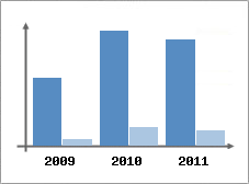 Chiffre d'affaires et Rentabilit