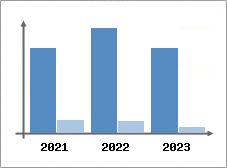 Chiffre d'affaires et Rentabilité