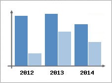 Chiffre d'affaires et Rentabilit