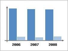 Chiffre d'affaires et Rentabilité