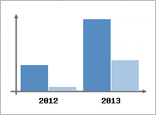 Chiffre d'affaires et Rentabilit