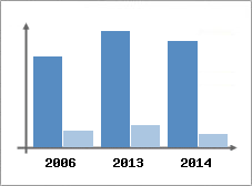 Chiffre d'affaires et Rentabilit