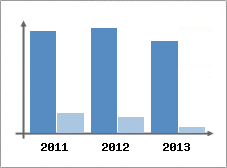 Chiffre d'affaires et Rentabilit