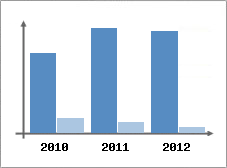 Chiffre d'affaires et Rentabilit