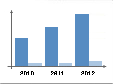 Chiffre d'affaires et Rentabilit