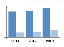 Chiffre d'affaires et Rentabilit