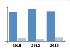 Chiffre d'affaires et Rentabilit