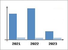 Chiffre d'affaires et Rentabilité