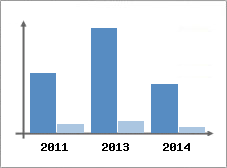 Chiffre d'affaires et Rentabilit
