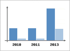 Chiffre d'affaires et Rentabilit