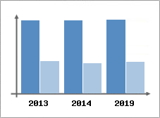 Chiffre d'affaires et Rentabilit