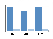 Chiffre d'affaires et Rentabilit