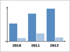 Chiffre d'affaires et Rentabilit