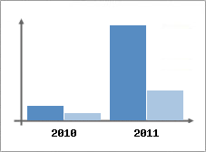 Chiffre d'affaires et Rentabilit