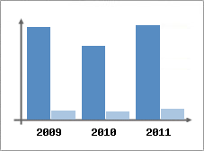 Chiffre d'affaires et Rentabilit