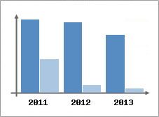 Chiffre d'affaires et Rentabilit
