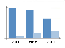 Chiffre d'affaires et Rentabilit