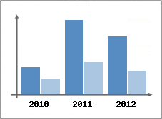 Chiffre d'affaires et Rentabilit