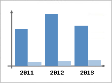 Chiffre d'affaires et Rentabilit