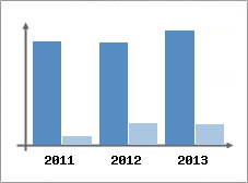 Chiffre d'affaires et Rentabilit