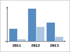 Chiffre d'affaires et Rentabilit