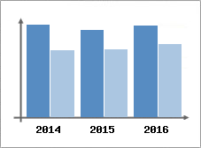 Chiffre d'affaires et Rentabilit