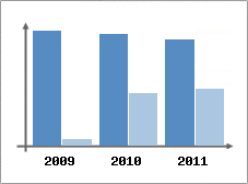Chiffre d'affaires et Rentabilit
