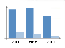 Chiffre d'affaires et Rentabilit