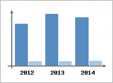 Chiffre d'affaires et Rentabilit