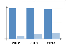 Chiffre d'affaires et Rentabilit