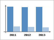 Chiffre d'affaires et Rentabilité