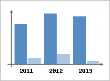 Chiffre d'affaires et Rentabilit
