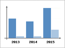 Chiffre d'affaires et Rentabilit