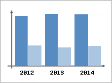 Chiffre d'affaires et Rentabilit