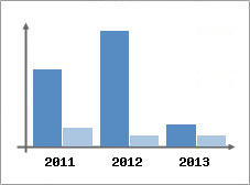 Chiffre d'affaires et Rentabilit