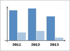 Chiffre d'affaires et Rentabilit