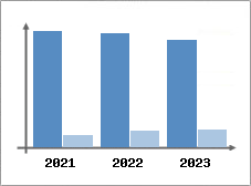Chiffre d'affaires et Rentabilit