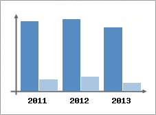 Chiffre d'affaires et Rentabilit