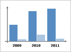 Chiffre d'affaires et Rentabilit