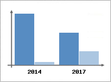 Chiffre d'affaires et Rentabilité