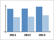 Chiffre d'affaires et Rentabilit