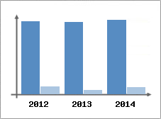 Chiffre d'affaires et Rentabilit