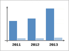 Chiffre d'affaires et Rentabilit