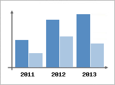 Chiffre d'affaires et Rentabilit