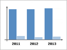 Chiffre d'affaires et Rentabilit