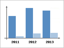 Chiffre d'affaires et Rentabilit