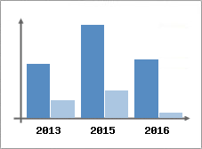 Chiffre d'affaires et Rentabilit