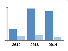 Chiffre d'affaires et Rentabilit