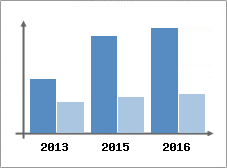 Chiffre d'affaires et Rentabilit