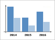 Chiffre d'affaires et Rentabilit